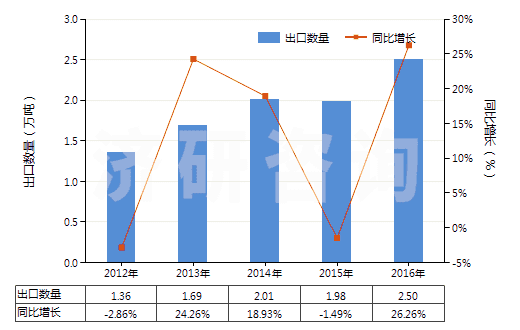 2012-2016年中國(guó)磷酸一鈉及磷酸二鈉(HS28352200)出口量及增速統(tǒng)計(jì) 2012-2016年中國(guó)磷酸一鈉及磷酸二鈉(HS28352200)出口量及增速統(tǒng)計(jì)
